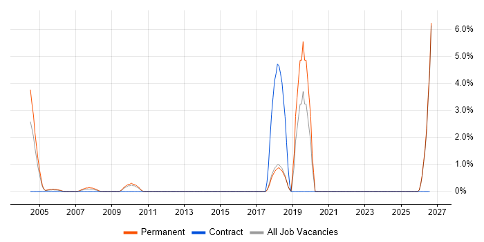 PLM job vacancy trend in Sussex