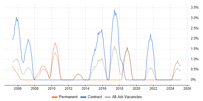 Job vacancy trend for PMI Certification in Sussex