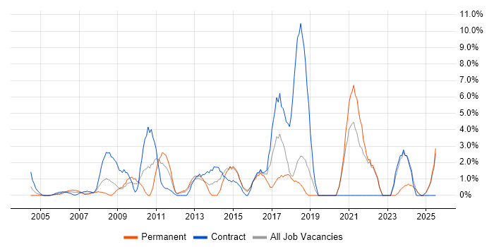 Job vacancy trend for PMO in Sussex
