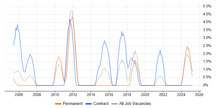 Job vacancy trend for PMP in Sussex