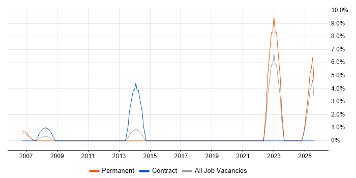 Job vacancy trend for Police in Sussex