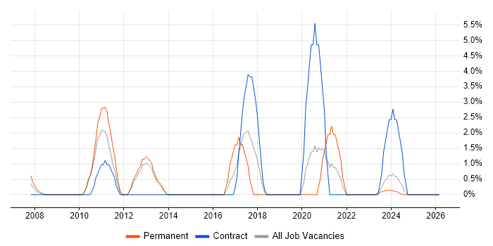 PostgreSQL job vacancy trend in Sussex