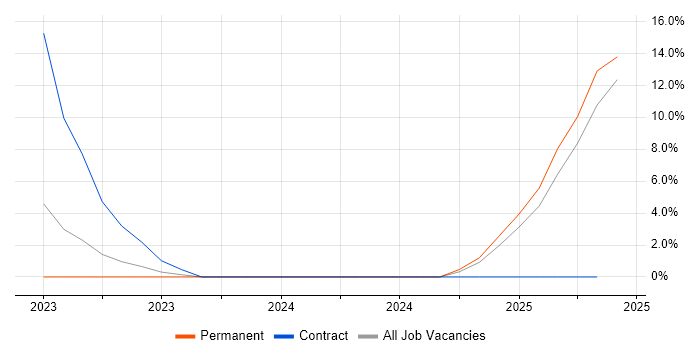 Job vacancy trend for Power Automate in Sussex Job vacancy trend for Power Automate in Sussex
