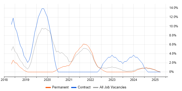 Job vacancy trend for Power Platform in Sussex Job vacancy trend for Power Platform in Sussex