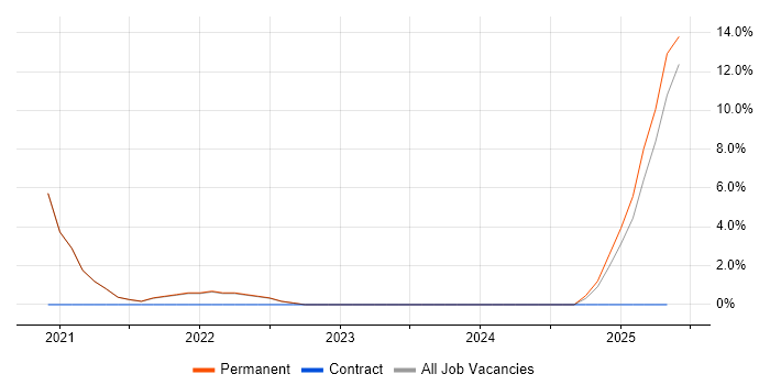 Job vacancy trend for PowerApps in Sussex