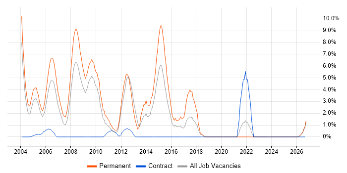Presales job vacancy trend in Sussex