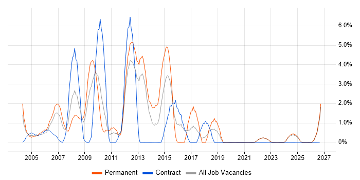 Presentation Skills job vacancy trend in Sussex