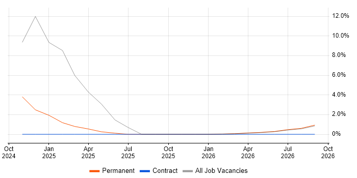 Preventative Maintenance job vacancy trend in Sussex
