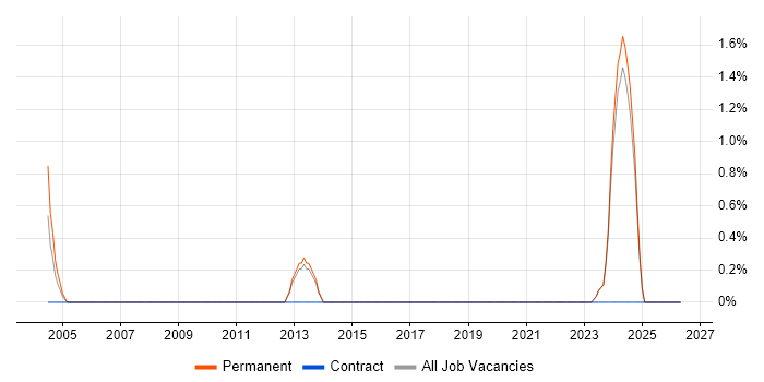 Principal Software Engineer job vacancy trend in Sussex