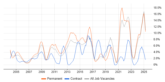 Job vacancy trend for Problem-Solving in Sussex
