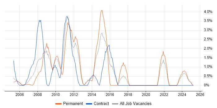 Job vacancy trend for Process Improvement in Sussex Job vacancy trend for Process Improvement in Sussex