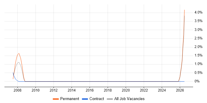 Procurement Manager job vacancy trend in Sussex