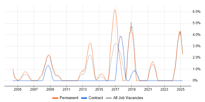 Job vacancy trend for Product Management in Sussex