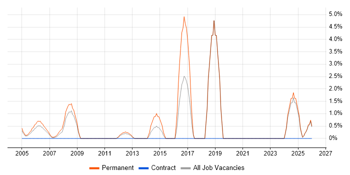 Product Manager job vacancy trend in Sussex
