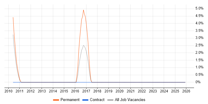 Product Requirements job vacancy trend in Sussex