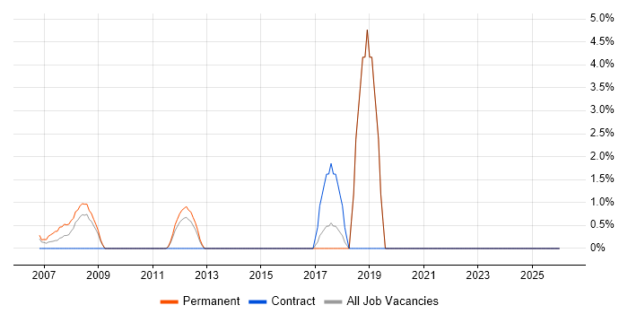 Product Strategy job vacancy trend in Sussex