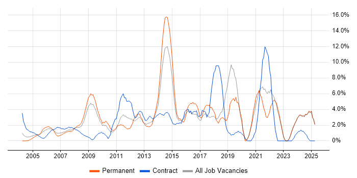 Job vacancy trend for Project Delivery in Sussex