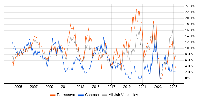 Job vacancy trend for Project Management in Sussex Job vacancy trend for Project Management in Sussex