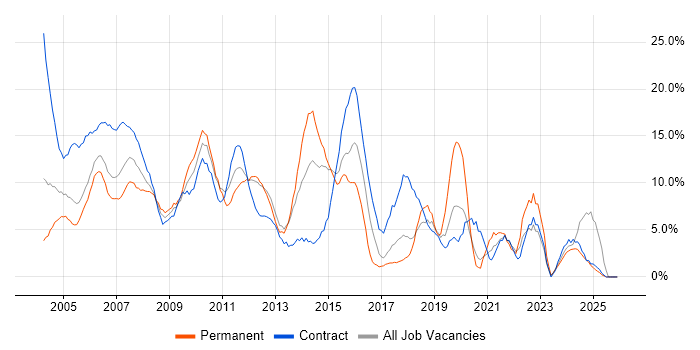 Project Manager job vacancy trend in Sussex