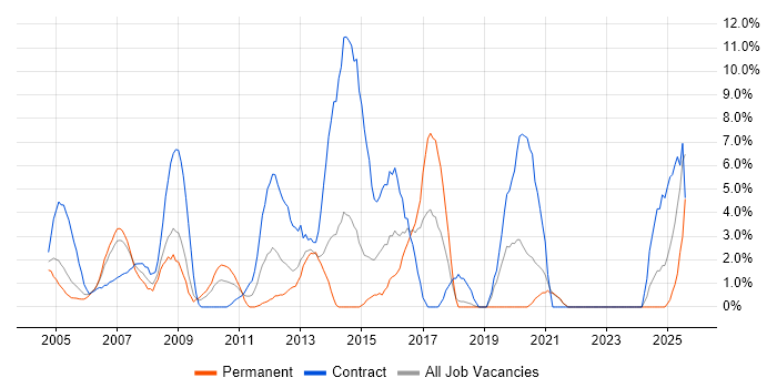 Job vacancy trend for Public Sector in Sussex