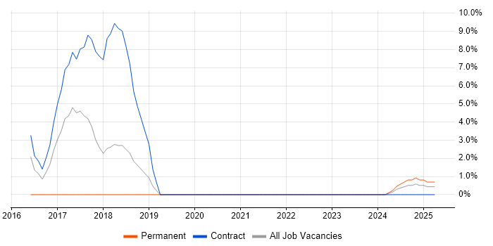 Job vacancy trend for Puppet in Sussex