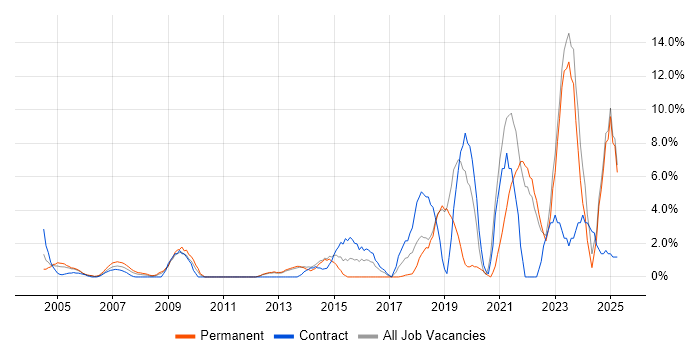 Job vacancy trend for Python in Sussex