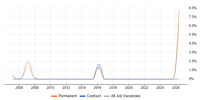 QA Manager job vacancy trend in Sussex