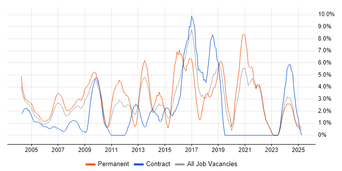 Job vacancy trend for QA in Sussex