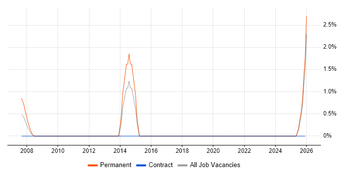 Quality Engineer job vacancy trend in Sussex