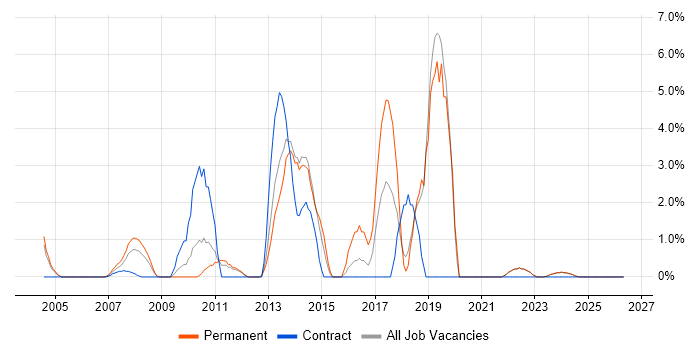 Quality Management job vacancy trend in Sussex