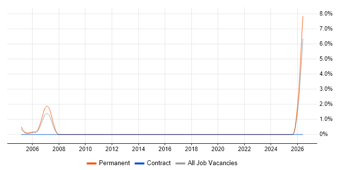 Quality Manager job vacancy trend in Sussex