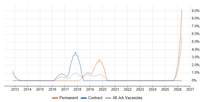 Redis job vacancy trend in Sussex