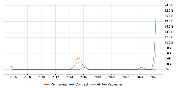 Refactoring job vacancy trend in Sussex