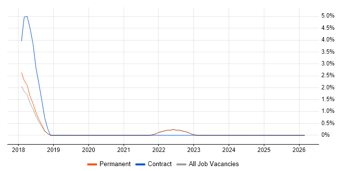 Regulatory Compliance job vacancy trend in Sussex
