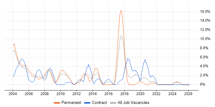 Relational Database job vacancy trend in Sussex