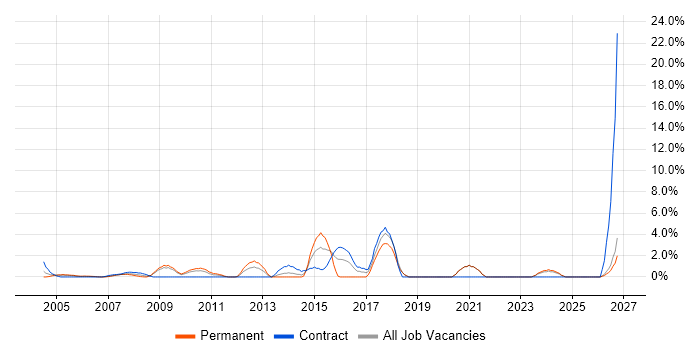 Release Management job vacancy trend in Sussex
