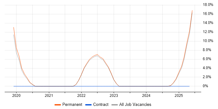Job vacancy trend for Remote Sensing in Sussex