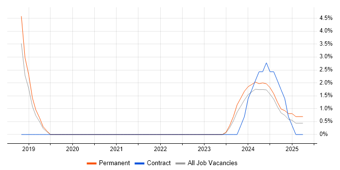 Job vacancy trend for Renewable Energy in Sussex