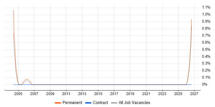Repair Engineer job vacancy trend in Sussex