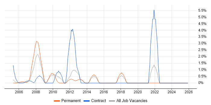 Requirements Analysis job vacancy trend in Sussex
