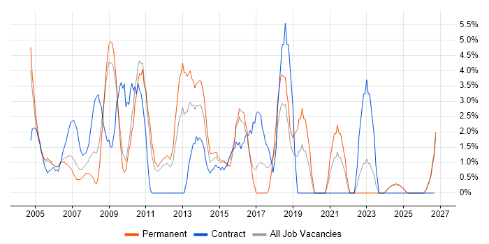 Requirements Gathering job vacancy trend in Sussex