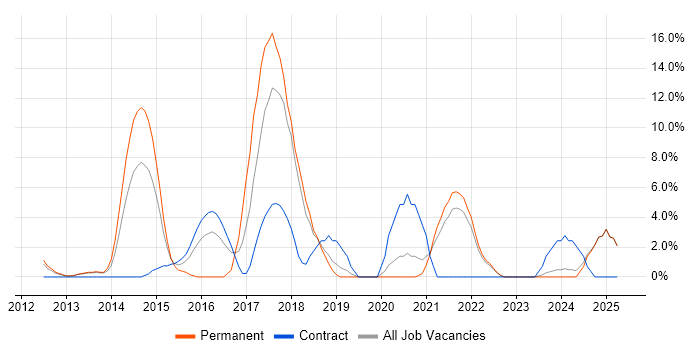 Job vacancy trend for REST in Sussex
