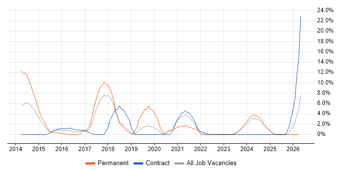 RESTful job vacancy trend in Sussex