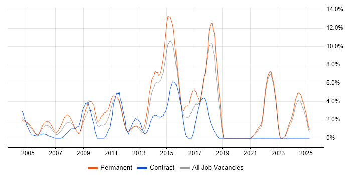 Job vacancy trend for Retail in Sussex Job vacancy trend for Retail in Sussex