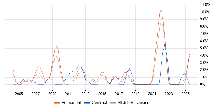 Job vacancy trend for Risk Management in Sussex