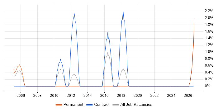 Risk Manager job vacancy trend in Sussex