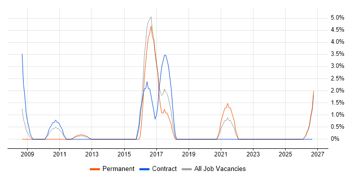 Risk Register job vacancy trend in Sussex
