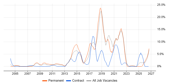 Roadmaps job vacancy trend in Sussex