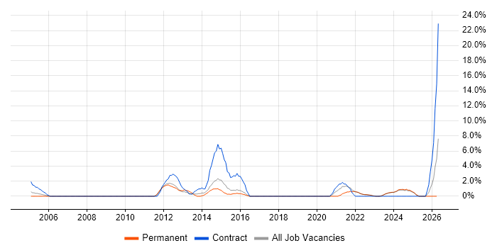 Root Cause Analysis job vacancy trend in Sussex