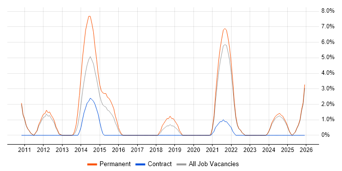 SaaS job vacancy trend in Sussex